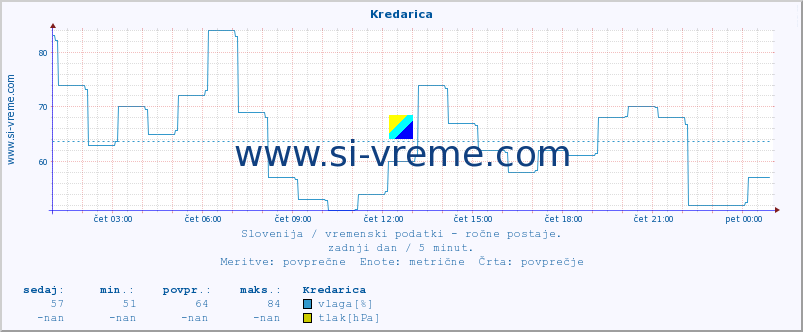 POVPREČJE :: Kredarica :: temperatura | vlaga | smer vetra | hitrost vetra | sunki vetra | tlak | padavine | temp. rosišča :: zadnji dan / 5 minut.