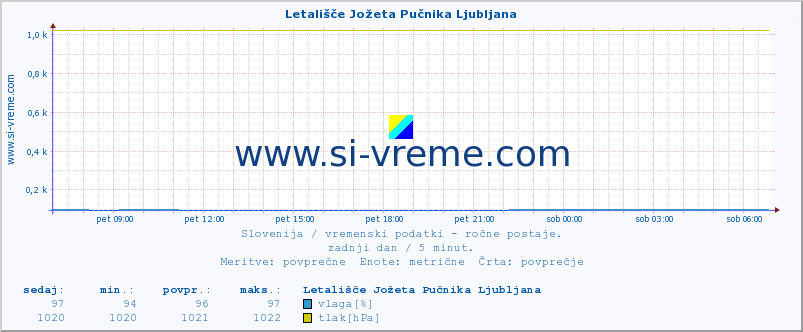 POVPREČJE :: Letališče Jožeta Pučnika Ljubljana :: temperatura | vlaga | smer vetra | hitrost vetra | sunki vetra | tlak | padavine | temp. rosišča :: zadnji dan / 5 minut.