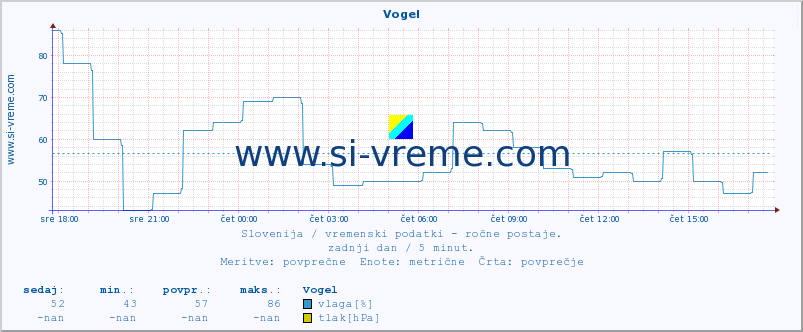 POVPREČJE :: Vogel :: temperatura | vlaga | smer vetra | hitrost vetra | sunki vetra | tlak | padavine | temp. rosišča :: zadnji dan / 5 minut.