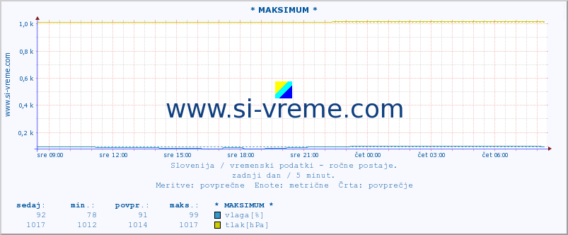 POVPREČJE :: * MAKSIMUM * :: temperatura | vlaga | smer vetra | hitrost vetra | sunki vetra | tlak | padavine | temp. rosišča :: zadnji dan / 5 minut.