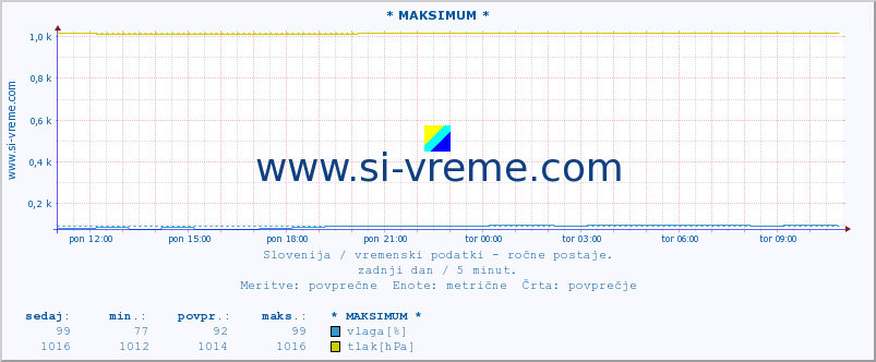 POVPREČJE :: * MAKSIMUM * :: temperatura | vlaga | smer vetra | hitrost vetra | sunki vetra | tlak | padavine | temp. rosišča :: zadnji dan / 5 minut.