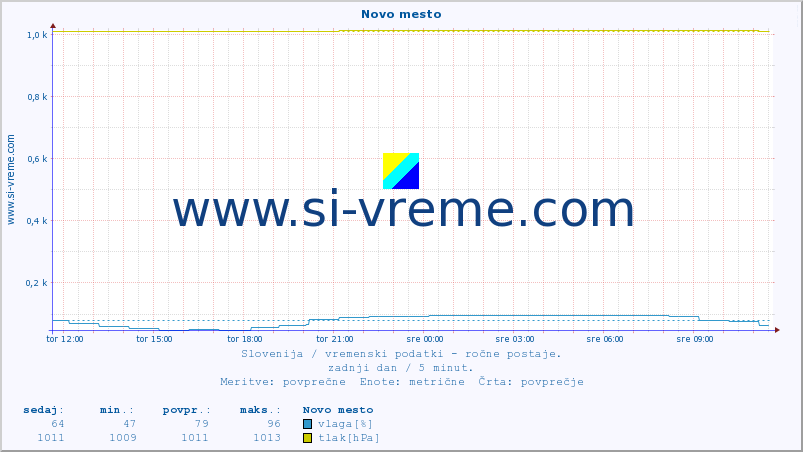 POVPREČJE :: Novo mesto :: temperatura | vlaga | smer vetra | hitrost vetra | sunki vetra | tlak | padavine | temp. rosišča :: zadnji dan / 5 minut.