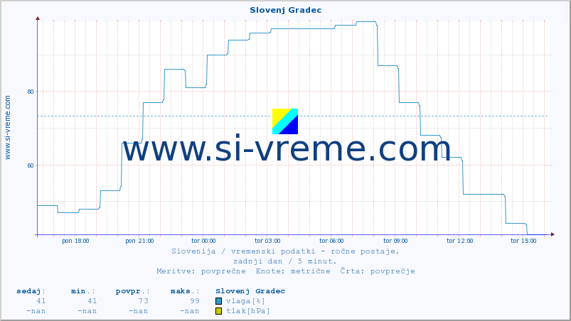 POVPREČJE :: Slovenj Gradec :: temperatura | vlaga | smer vetra | hitrost vetra | sunki vetra | tlak | padavine | temp. rosišča :: zadnji dan / 5 minut.