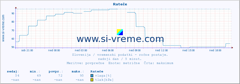 POVPREČJE :: Rateče :: temperatura | vlaga | smer vetra | hitrost vetra | sunki vetra | tlak | padavine | temp. rosišča :: zadnji dan / 5 minut.