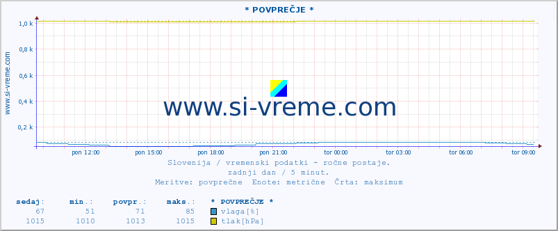 POVPREČJE :: * POVPREČJE * :: temperatura | vlaga | smer vetra | hitrost vetra | sunki vetra | tlak | padavine | temp. rosišča :: zadnji dan / 5 minut.