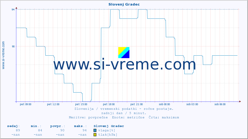 POVPREČJE :: Slovenj Gradec :: temperatura | vlaga | smer vetra | hitrost vetra | sunki vetra | tlak | padavine | temp. rosišča :: zadnji dan / 5 minut.