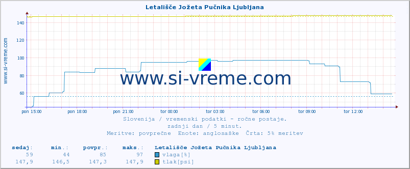 POVPREČJE :: Letališče Jožeta Pučnika Ljubljana :: temperatura | vlaga | smer vetra | hitrost vetra | sunki vetra | tlak | padavine | temp. rosišča :: zadnji dan / 5 minut.