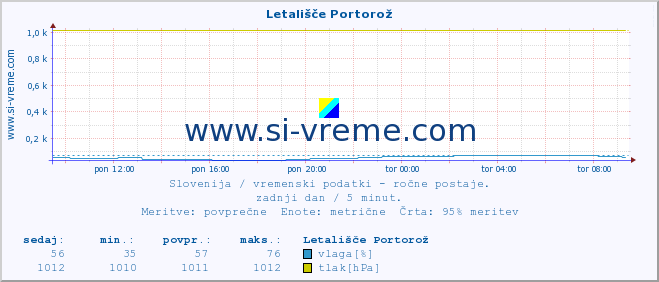 POVPREČJE :: Letališče Portorož :: temperatura | vlaga | smer vetra | hitrost vetra | sunki vetra | tlak | padavine | temp. rosišča :: zadnji dan / 5 minut.