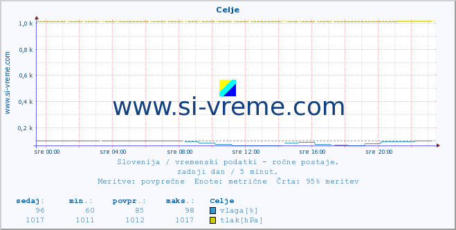 POVPREČJE :: Celje :: temperatura | vlaga | smer vetra | hitrost vetra | sunki vetra | tlak | padavine | temp. rosišča :: zadnji dan / 5 minut.