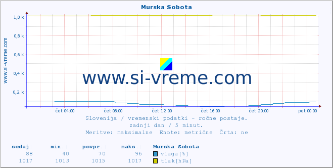 POVPREČJE :: Murska Sobota :: temperatura | vlaga | smer vetra | hitrost vetra | sunki vetra | tlak | padavine | temp. rosišča :: zadnji dan / 5 minut.