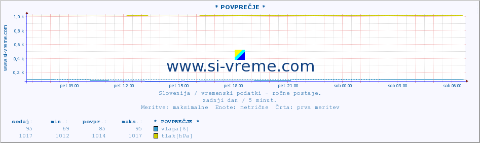 POVPREČJE :: * POVPREČJE * :: temperatura | vlaga | smer vetra | hitrost vetra | sunki vetra | tlak | padavine | temp. rosišča :: zadnji dan / 5 minut.