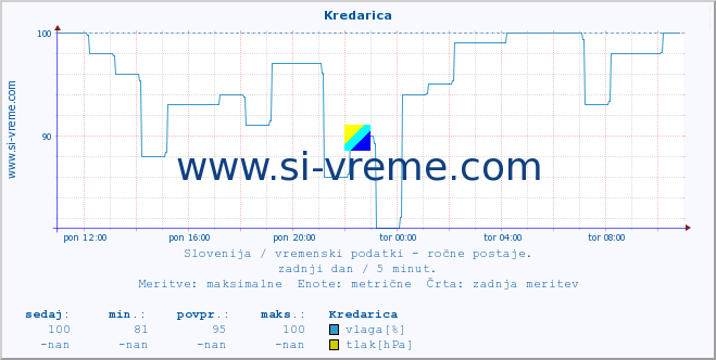 POVPREČJE :: Kredarica :: temperatura | vlaga | smer vetra | hitrost vetra | sunki vetra | tlak | padavine | temp. rosišča :: zadnji dan / 5 minut.