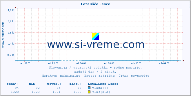 POVPREČJE :: Letališče Lesce :: temperatura | vlaga | smer vetra | hitrost vetra | sunki vetra | tlak | padavine | temp. rosišča :: zadnji dan / 5 minut.