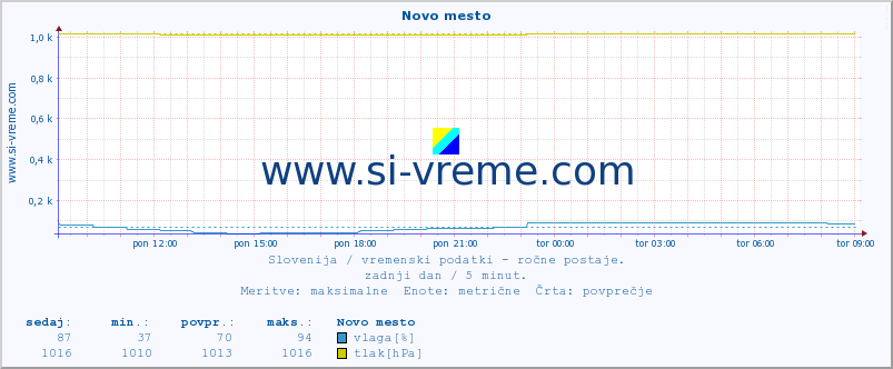 POVPREČJE :: Novo mesto :: temperatura | vlaga | smer vetra | hitrost vetra | sunki vetra | tlak | padavine | temp. rosišča :: zadnji dan / 5 minut.