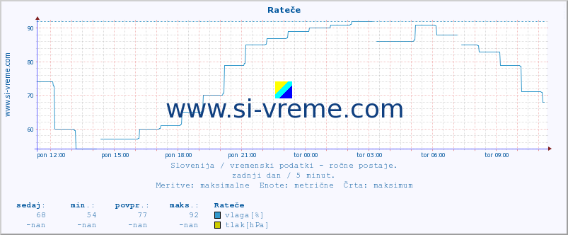 POVPREČJE :: Rateče :: temperatura | vlaga | smer vetra | hitrost vetra | sunki vetra | tlak | padavine | temp. rosišča :: zadnji dan / 5 minut.