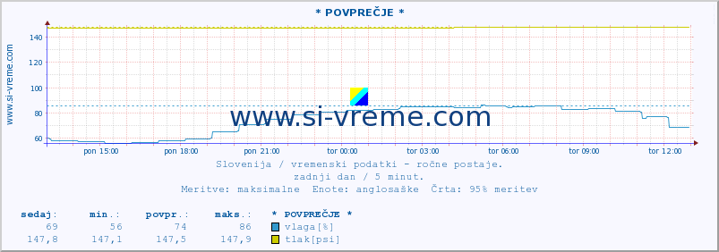 POVPREČJE :: * POVPREČJE * :: temperatura | vlaga | smer vetra | hitrost vetra | sunki vetra | tlak | padavine | temp. rosišča :: zadnji dan / 5 minut.