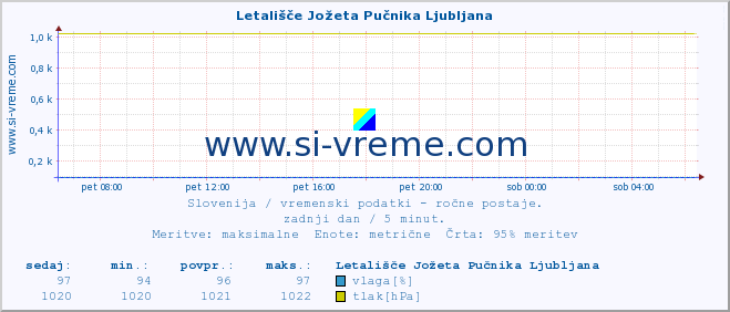 POVPREČJE :: Letališče Jožeta Pučnika Ljubljana :: temperatura | vlaga | smer vetra | hitrost vetra | sunki vetra | tlak | padavine | temp. rosišča :: zadnji dan / 5 minut.