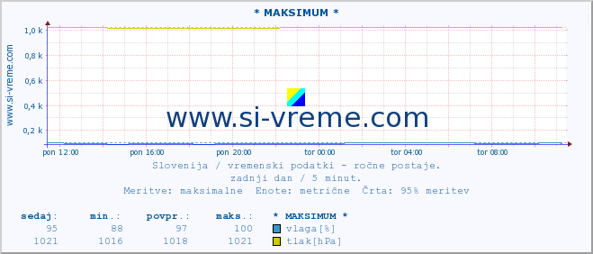 POVPREČJE :: * MAKSIMUM * :: temperatura | vlaga | smer vetra | hitrost vetra | sunki vetra | tlak | padavine | temp. rosišča :: zadnji dan / 5 minut.