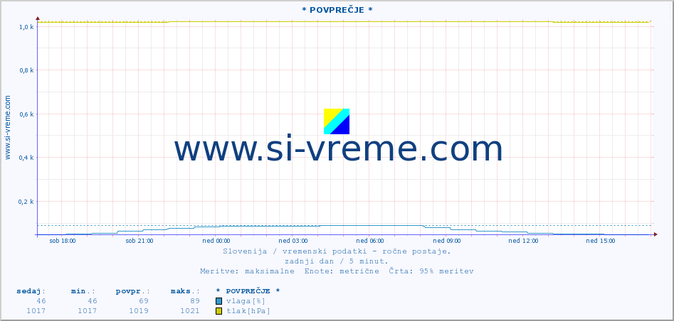 POVPREČJE :: * POVPREČJE * :: temperatura | vlaga | smer vetra | hitrost vetra | sunki vetra | tlak | padavine | temp. rosišča :: zadnji dan / 5 minut.