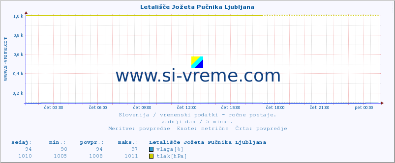 Slovenija : vremenski podatki - ročne postaje. :: Letališče Jožeta Pučnika Ljubljana :: temperatura | vlaga | smer vetra | hitrost vetra | sunki vetra | tlak | padavine | temp. rosišča :: zadnji dan / 5 minut.