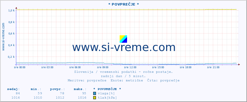 POVPREČJE :: * POVPREČJE * :: temperatura | vlaga | smer vetra | hitrost vetra | sunki vetra | tlak | padavine | temp. rosišča :: zadnji dan / 5 minut.