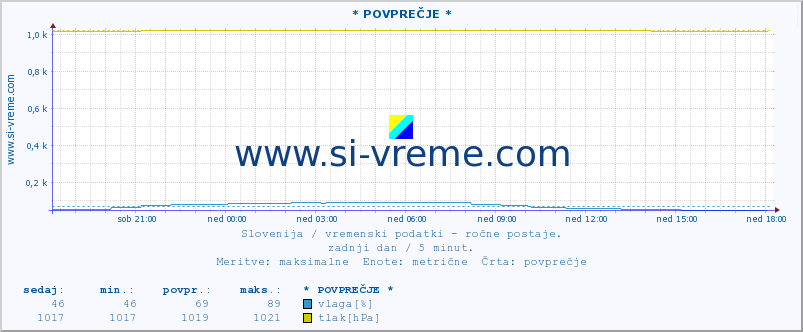 POVPREČJE :: * POVPREČJE * :: temperatura | vlaga | smer vetra | hitrost vetra | sunki vetra | tlak | padavine | temp. rosišča :: zadnji dan / 5 minut.