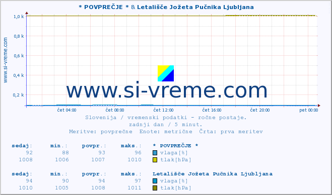 POVPREČJE :: * POVPREČJE * & Letališče Jožeta Pučnika Ljubljana :: temperatura | vlaga | smer vetra | hitrost vetra | sunki vetra | tlak | padavine | temp. rosišča :: zadnji dan / 5 minut.