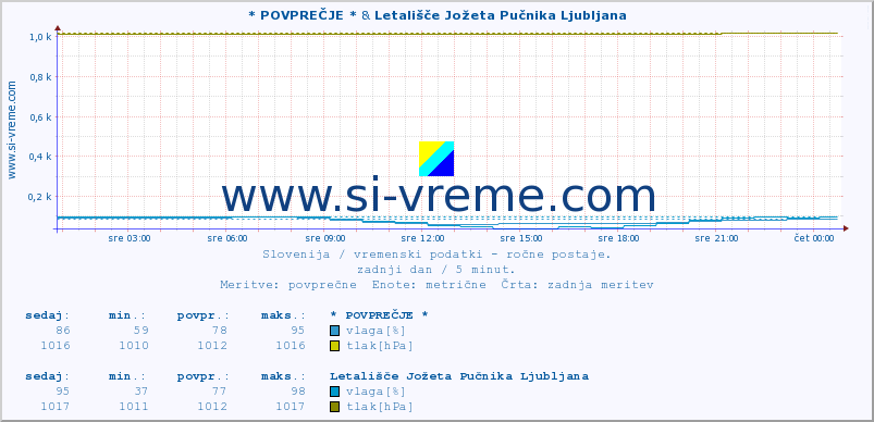 POVPREČJE :: * POVPREČJE * & Letališče Jožeta Pučnika Ljubljana :: temperatura | vlaga | smer vetra | hitrost vetra | sunki vetra | tlak | padavine | temp. rosišča :: zadnji dan / 5 minut.