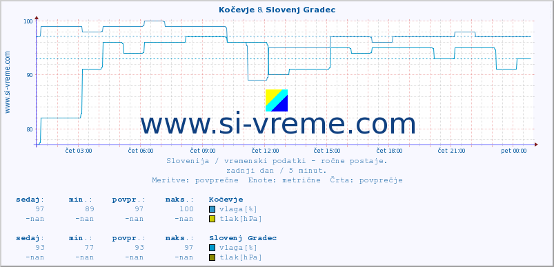 POVPREČJE :: Kočevje & Slovenj Gradec :: temperatura | vlaga | smer vetra | hitrost vetra | sunki vetra | tlak | padavine | temp. rosišča :: zadnji dan / 5 minut.