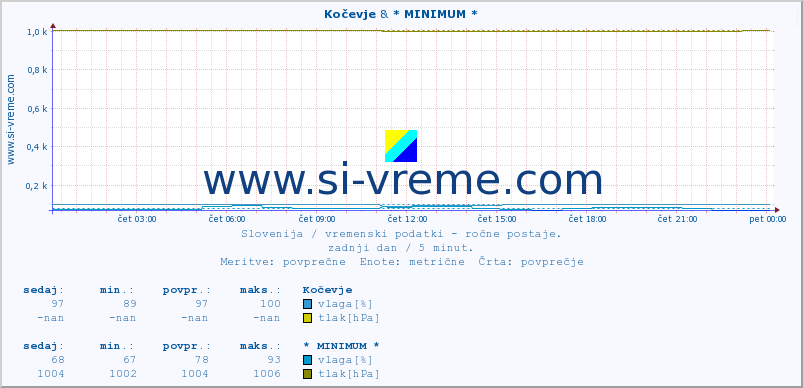 POVPREČJE :: Kočevje & * MINIMUM * :: temperatura | vlaga | smer vetra | hitrost vetra | sunki vetra | tlak | padavine | temp. rosišča :: zadnji dan / 5 minut.