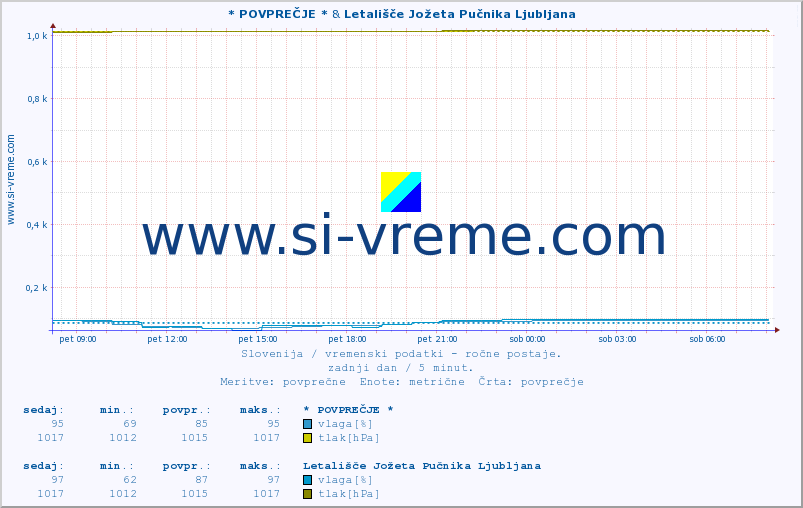 POVPREČJE :: * POVPREČJE * & Letališče Jožeta Pučnika Ljubljana :: temperatura | vlaga | smer vetra | hitrost vetra | sunki vetra | tlak | padavine | temp. rosišča :: zadnji dan / 5 minut.