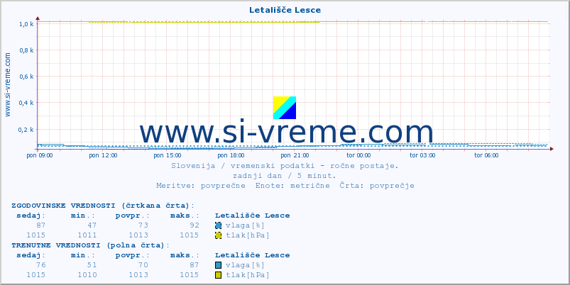 POVPREČJE :: Letališče Lesce :: temperatura | vlaga | smer vetra | hitrost vetra | sunki vetra | tlak | padavine | temp. rosišča :: zadnji dan / 5 minut.