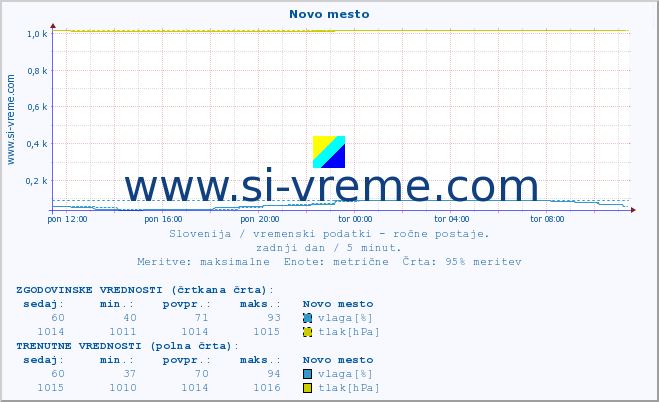 POVPREČJE :: Novo mesto :: temperatura | vlaga | smer vetra | hitrost vetra | sunki vetra | tlak | padavine | temp. rosišča :: zadnji dan / 5 minut.