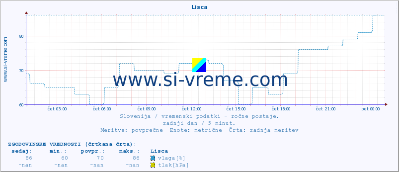 POVPREČJE :: Lisca :: temperatura | vlaga | smer vetra | hitrost vetra | sunki vetra | tlak | padavine | temp. rosišča :: zadnji dan / 5 minut.