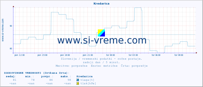 POVPREČJE :: Kredarica :: temperatura | vlaga | smer vetra | hitrost vetra | sunki vetra | tlak | padavine | temp. rosišča :: zadnji dan / 5 minut.