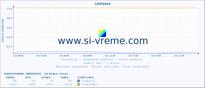 POVPREČJE :: Ljubljana :: temperatura | vlaga | smer vetra | hitrost vetra | sunki vetra | tlak | padavine | temp. rosišča :: zadnji dan / 5 minut.