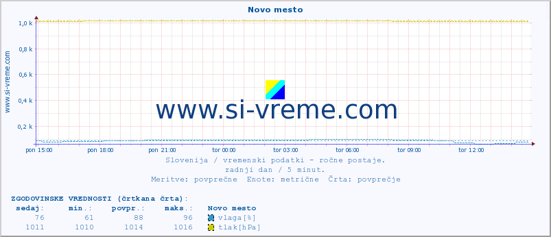 POVPREČJE :: Novo mesto :: temperatura | vlaga | smer vetra | hitrost vetra | sunki vetra | tlak | padavine | temp. rosišča :: zadnji dan / 5 minut.