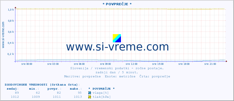 POVPREČJE :: * POVPREČJE * :: temperatura | vlaga | smer vetra | hitrost vetra | sunki vetra | tlak | padavine | temp. rosišča :: zadnji dan / 5 minut.