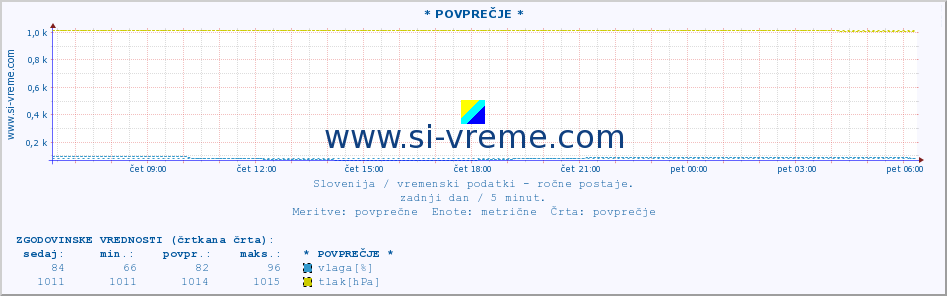 POVPREČJE :: * POVPREČJE * :: temperatura | vlaga | smer vetra | hitrost vetra | sunki vetra | tlak | padavine | temp. rosišča :: zadnji dan / 5 minut.