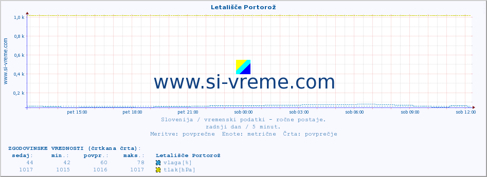 POVPREČJE :: Letališče Portorož :: temperatura | vlaga | smer vetra | hitrost vetra | sunki vetra | tlak | padavine | temp. rosišča :: zadnji dan / 5 minut.