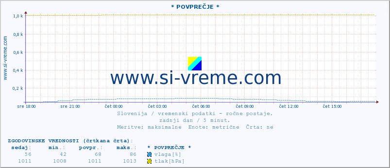 POVPREČJE :: * POVPREČJE * :: temperatura | vlaga | smer vetra | hitrost vetra | sunki vetra | tlak | padavine | temp. rosišča :: zadnji dan / 5 minut.