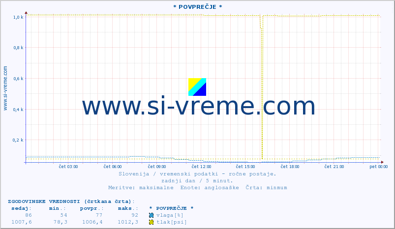 POVPREČJE :: * POVPREČJE * :: temperatura | vlaga | smer vetra | hitrost vetra | sunki vetra | tlak | padavine | temp. rosišča :: zadnji dan / 5 minut.