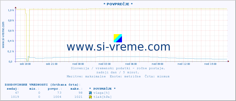 POVPREČJE :: * POVPREČJE * :: temperatura | vlaga | smer vetra | hitrost vetra | sunki vetra | tlak | padavine | temp. rosišča :: zadnji dan / 5 minut.