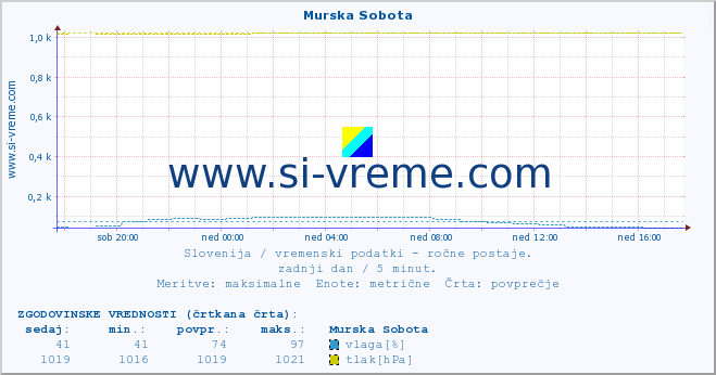 POVPREČJE :: Murska Sobota :: temperatura | vlaga | smer vetra | hitrost vetra | sunki vetra | tlak | padavine | temp. rosišča :: zadnji dan / 5 minut.