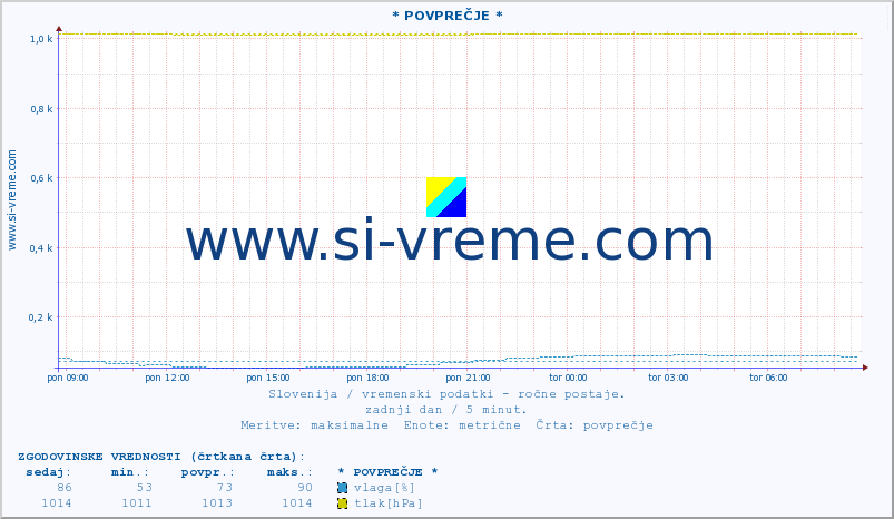 POVPREČJE :: * POVPREČJE * :: temperatura | vlaga | smer vetra | hitrost vetra | sunki vetra | tlak | padavine | temp. rosišča :: zadnji dan / 5 minut.