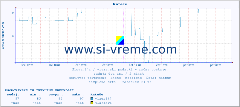 POVPREČJE :: Rateče :: temperatura | vlaga | smer vetra | hitrost vetra | sunki vetra | tlak | padavine | temp. rosišča :: zadnja dva dni / 5 minut.