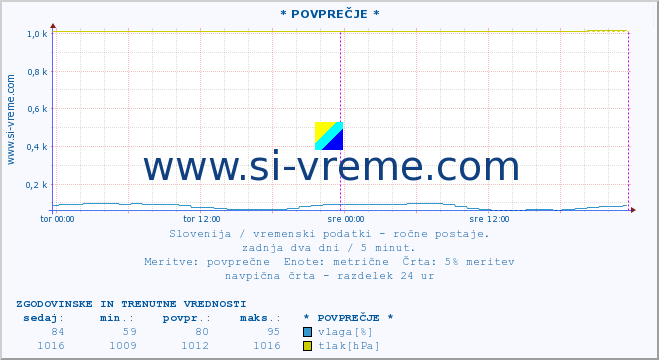 POVPREČJE :: * POVPREČJE * :: temperatura | vlaga | smer vetra | hitrost vetra | sunki vetra | tlak | padavine | temp. rosišča :: zadnja dva dni / 5 minut.