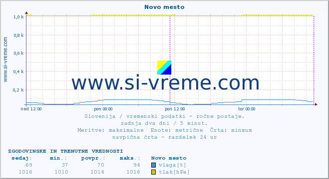 POVPREČJE :: Novo mesto :: temperatura | vlaga | smer vetra | hitrost vetra | sunki vetra | tlak | padavine | temp. rosišča :: zadnja dva dni / 5 minut.