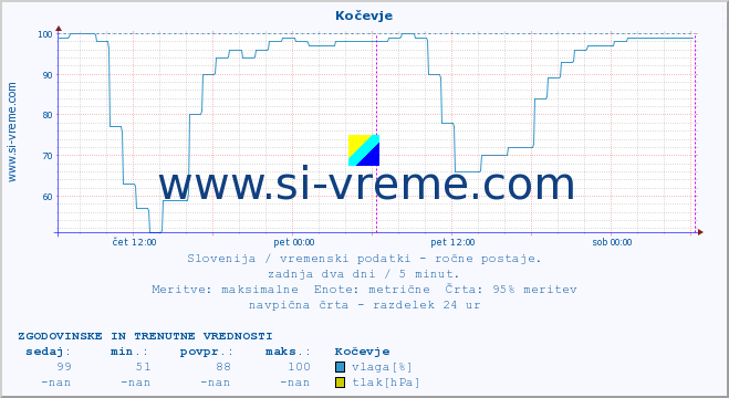 POVPREČJE :: Kočevje :: temperatura | vlaga | smer vetra | hitrost vetra | sunki vetra | tlak | padavine | temp. rosišča :: zadnja dva dni / 5 minut.