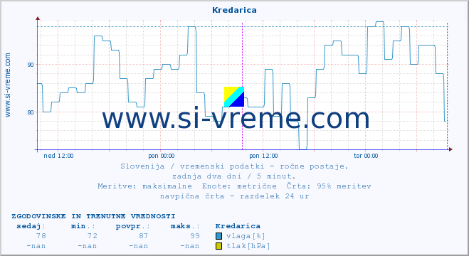 POVPREČJE :: Kredarica :: temperatura | vlaga | smer vetra | hitrost vetra | sunki vetra | tlak | padavine | temp. rosišča :: zadnja dva dni / 5 minut.